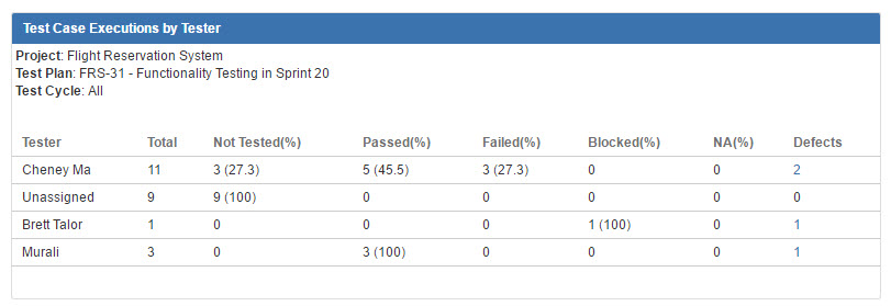 UG0064D_Test_Case_Executions_by_Tester.jpg
